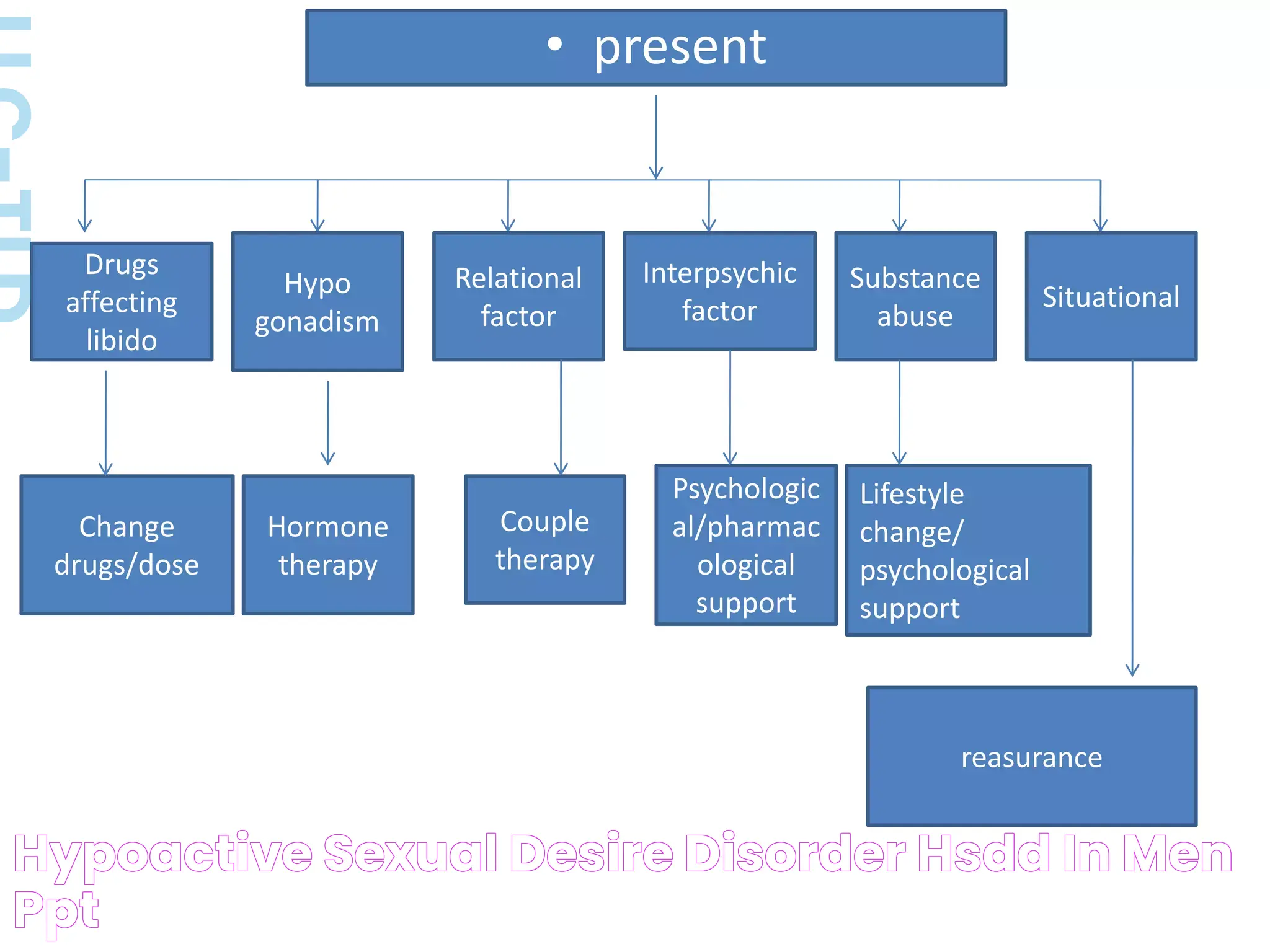 Exploring Treatments And Understanding The Impact Of HSDD Disorder On Life