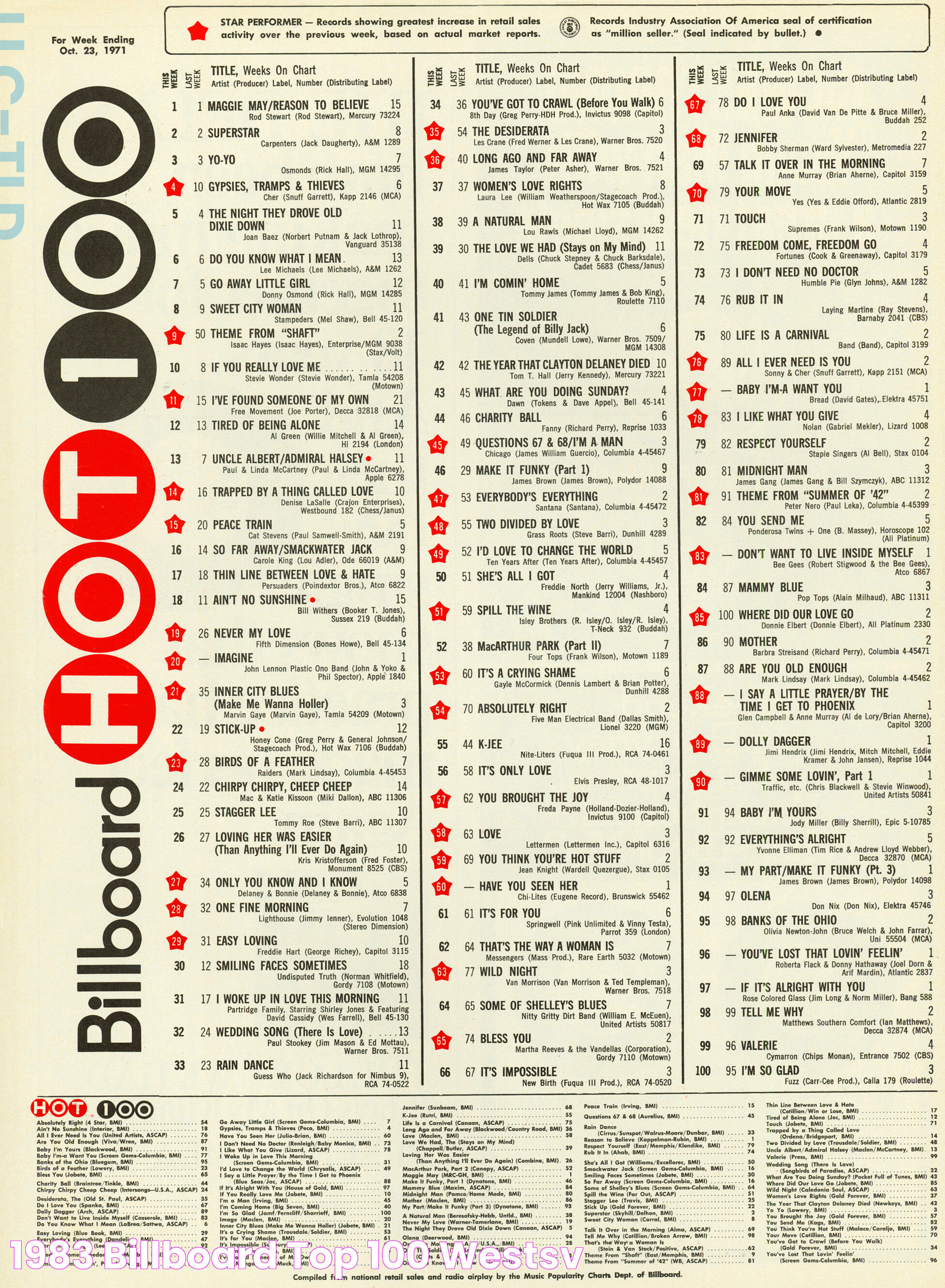 Billboard Top 100 1983: A Nostalgic Dive Into The Hits Of An Iconic Era