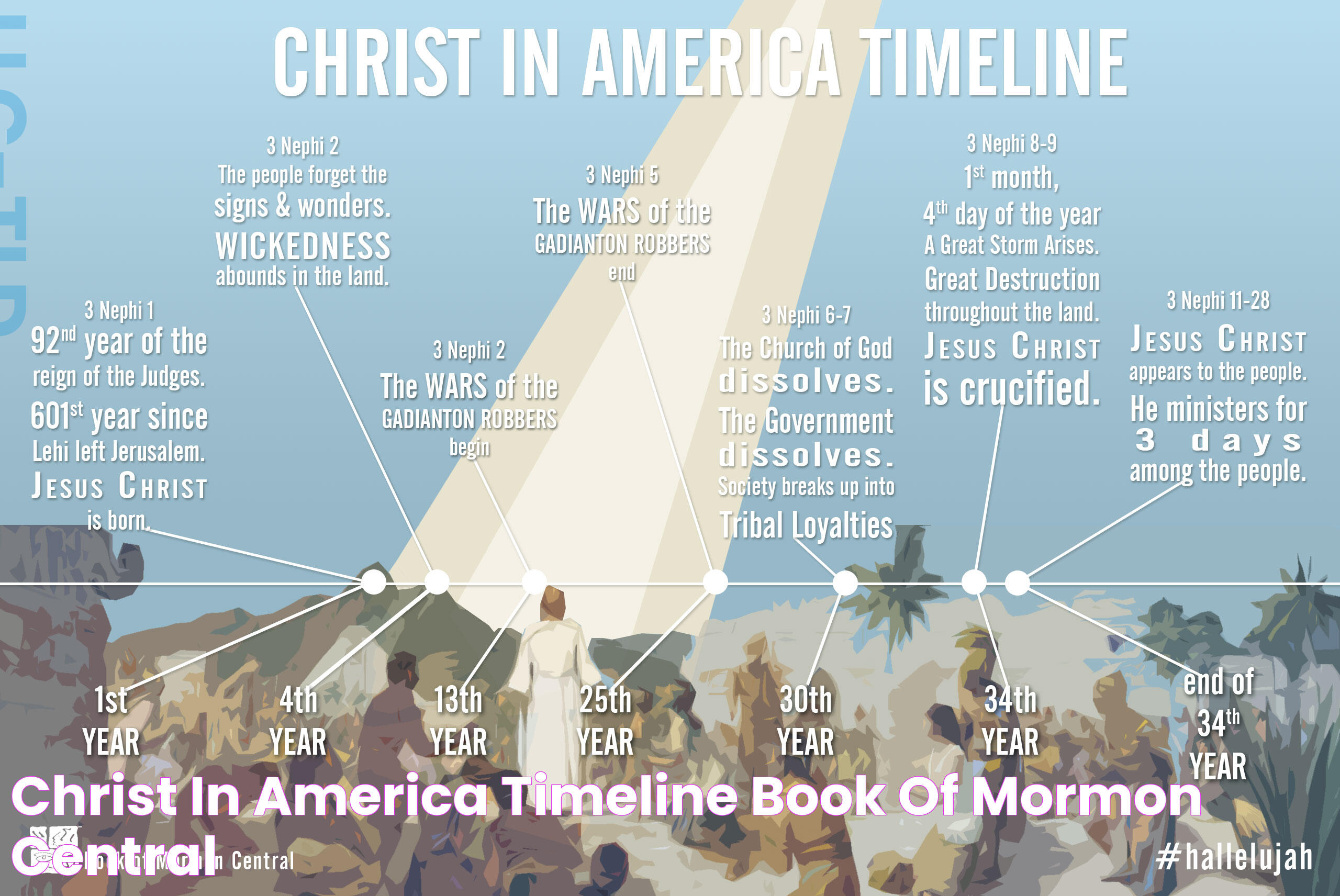 Chronology Of The Book Of Mormon: Key Milestones And Events