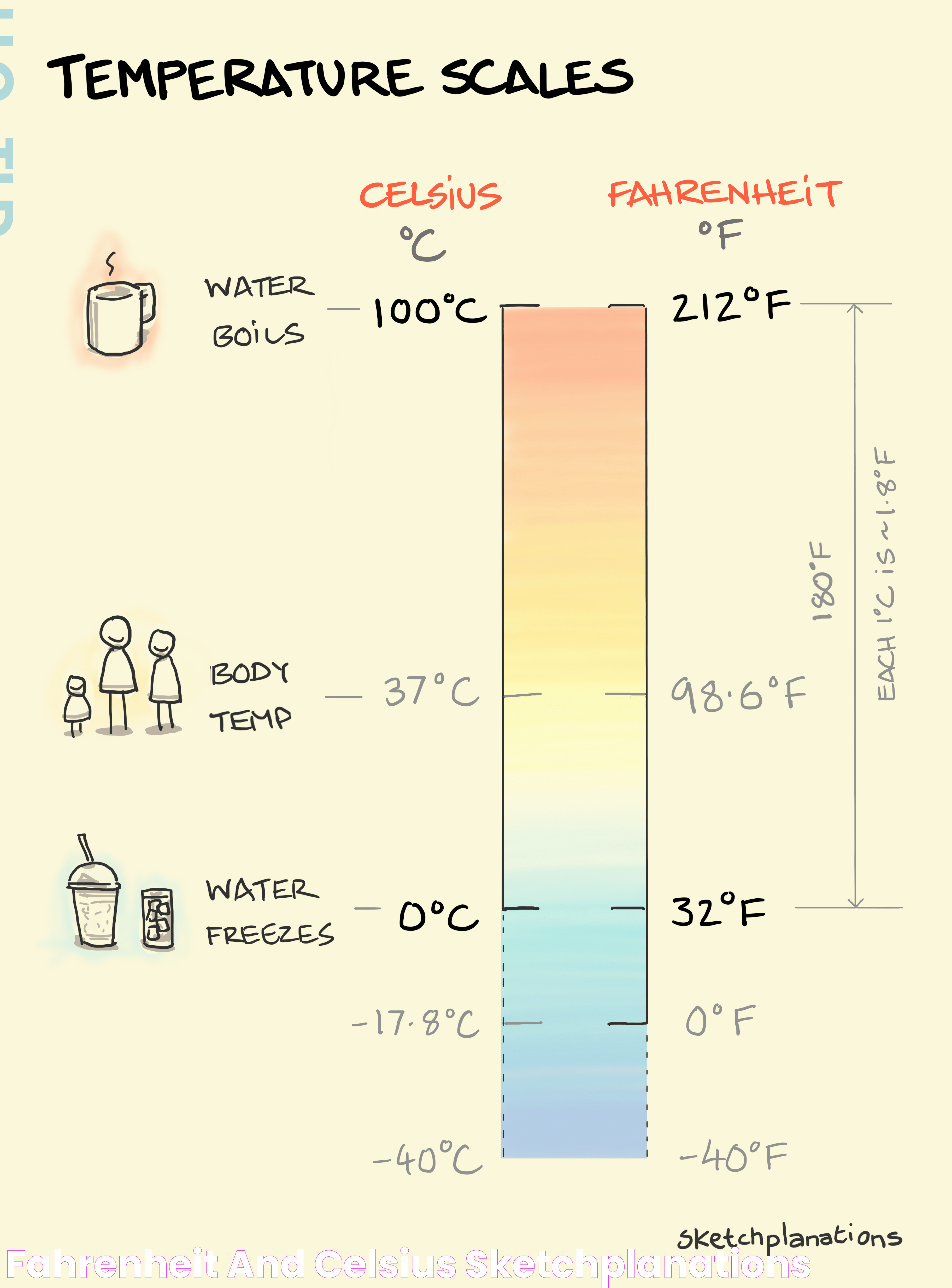 The Ultimate Guide To Converting 250 Celsius To Fahrenheit: Tips And Insights