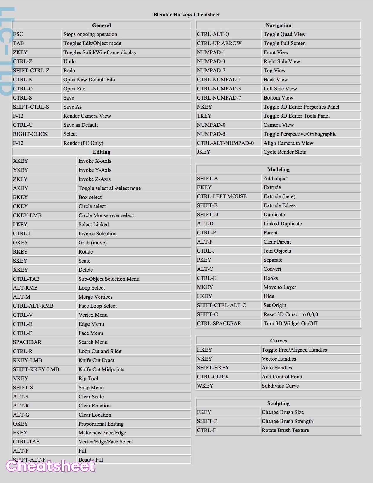 Ultimate Guide: Blender Cheat Sheet For Print