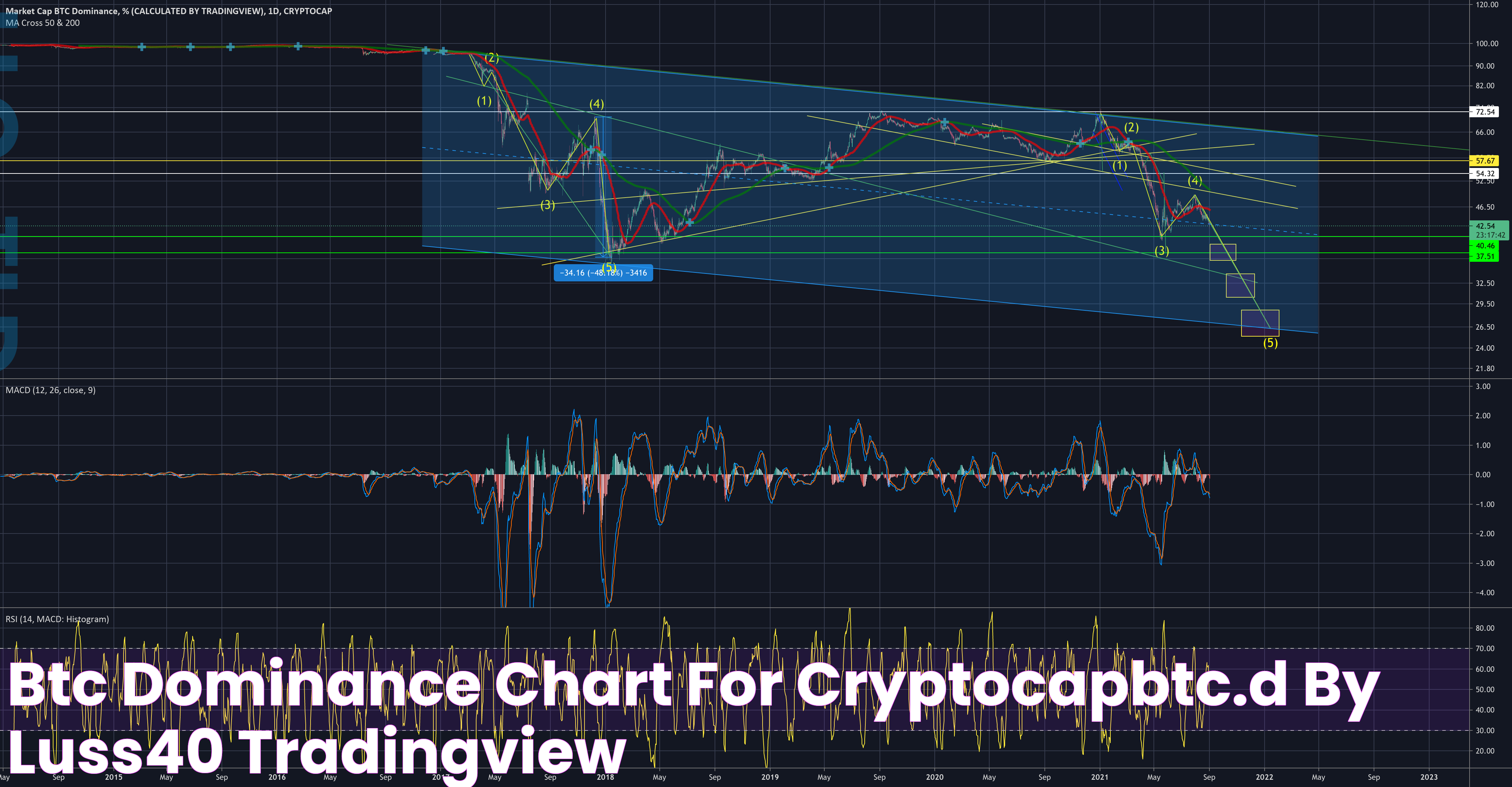 BTC Dominance: Shaping The Future Of Cryptocurrency Markets